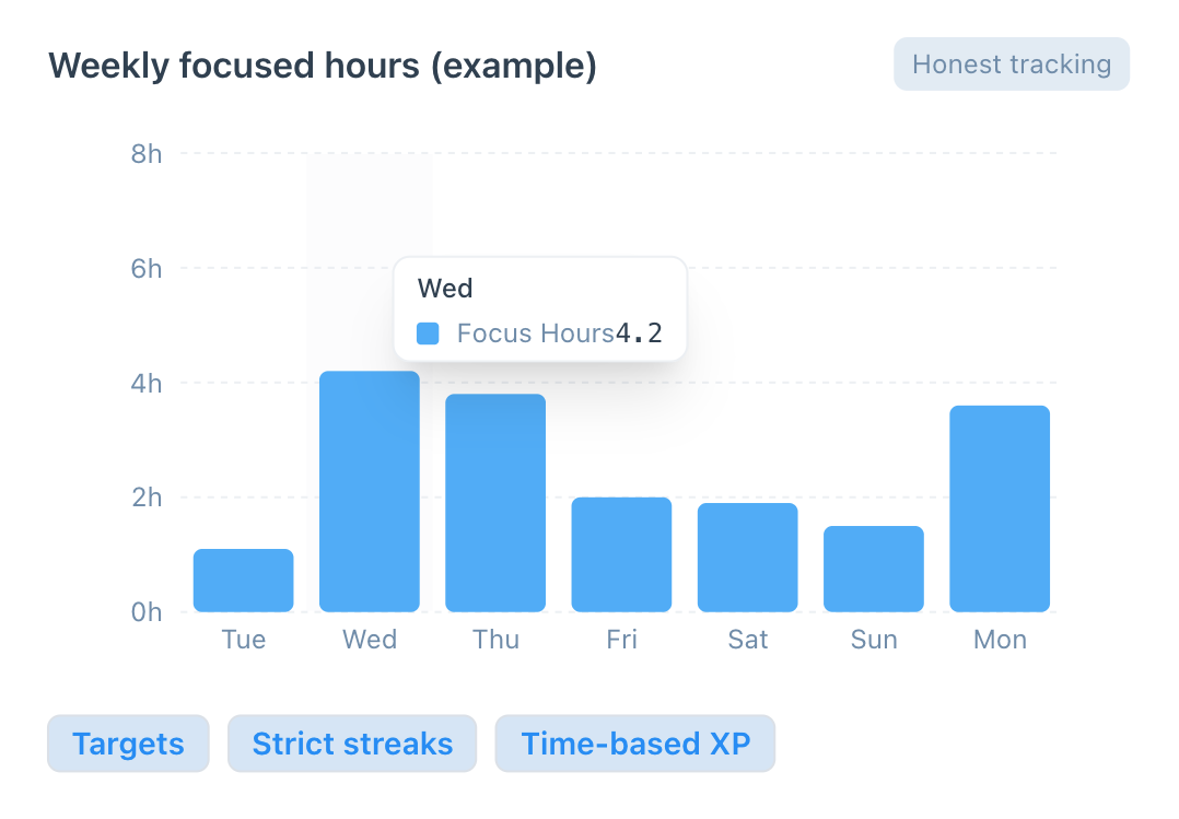 Weekly Focused Hours Example Chronostreak App