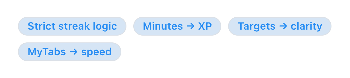 Strict streak logic Minutes → XP Targets → clarity MyTabs → speed. ChronoStreak App homepage